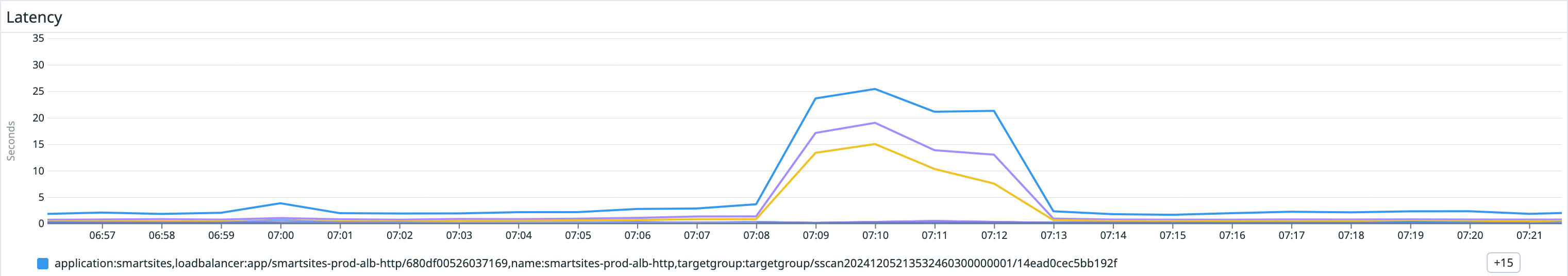 A line graph showing latency over time, with four lines representing different components: applicatiorcsmartsites, Joadbalancer, app/smartsites-prod-alb-http, and targetgroup/sscan20241205213532460300000001/14ead0cec5bb192f.