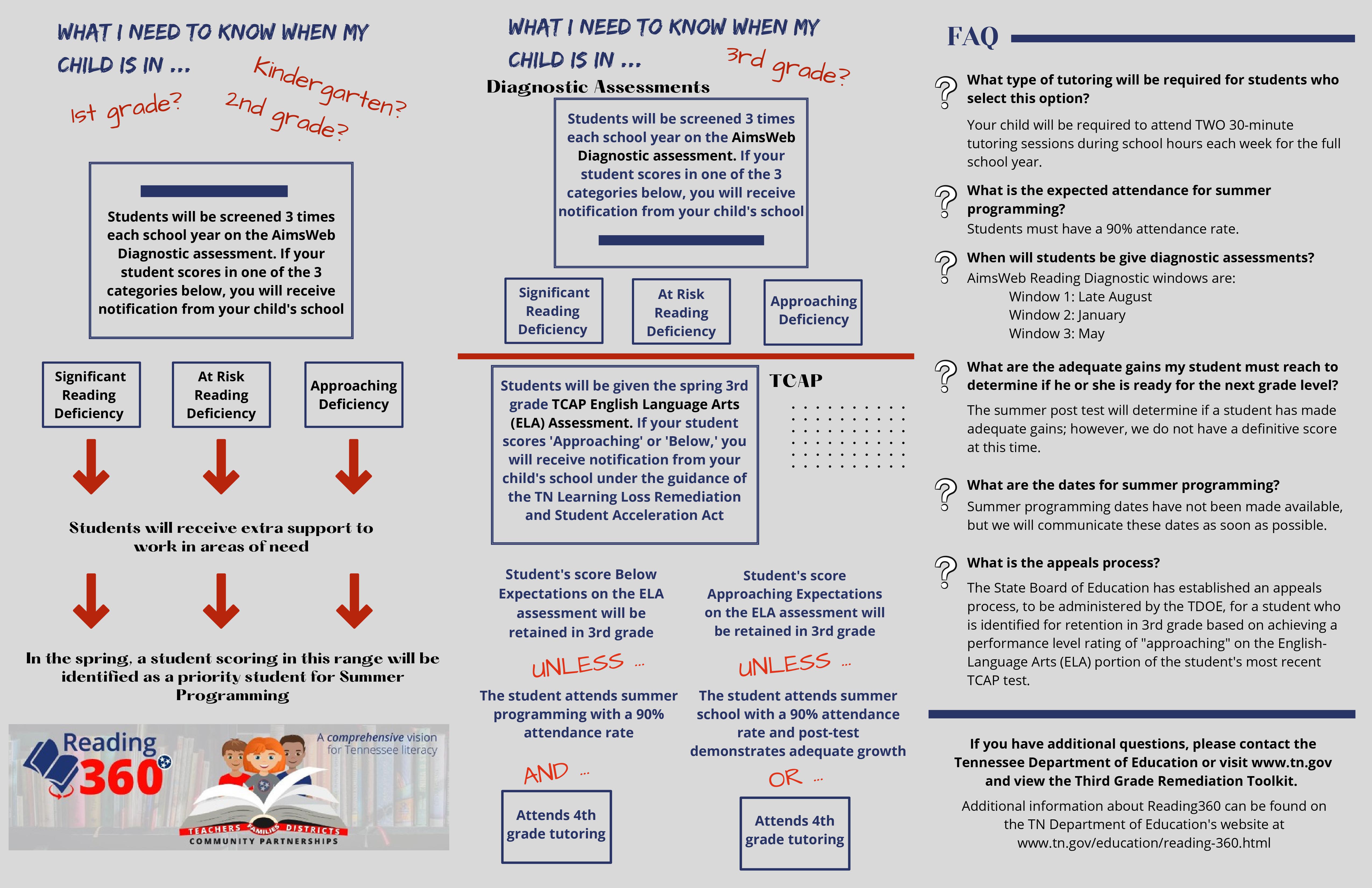 Literacy Law Summary October 2022 - Part 2 showing intervention and support details